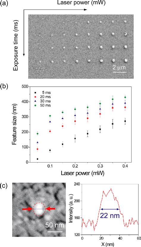 Pdf Silver Nanodots Fabricated By Direct Laser Writing Through