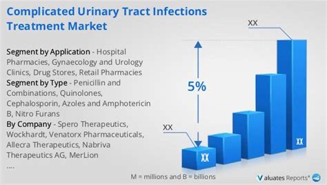 Market Analysis Global Complicated Urinary Tract Infections Treatment