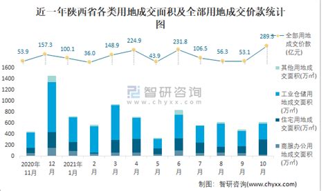 2021年1 10月陕西省土地供应面积及成交面积分析：出让面积771644万㎡，土地成交645819万㎡智研咨询