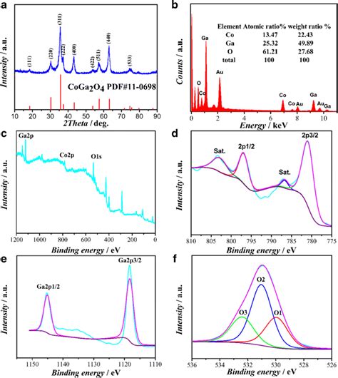 Xrd Patterns Edx Spectrum And Xps Spectra Of Coga O A Xrd B Edx C