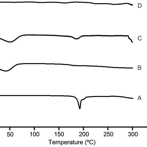 Dsc Thermograms A Abz Pure Drug B Rm B Cd C Abz Rm B Cd