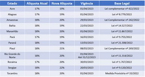 Veja Os Estados Que Aumentaram A Al Quota Geral Do Icms Em Inventti