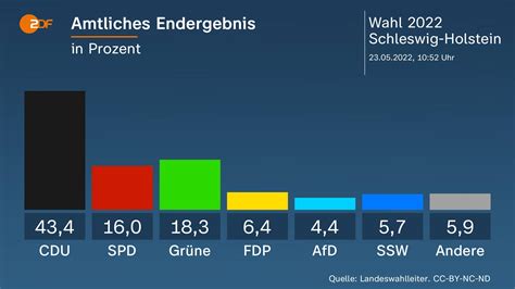 Wahl In Schleswig Holstein ZDFmediathek