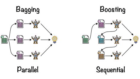 Ensemble Learning: Bagging & Boosting | by Fernando López | Towards Data Science