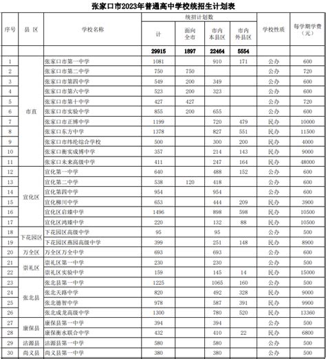 河北张家口2023年高中学校招生计划表公布