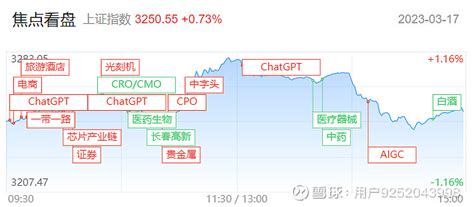 【每日收评】两市午后冲高回落，chatgpt概念迎来二波行情，聚焦主线仍是关键 3月17日讯，大盘全天冲高回落，三大指数涨跌不一。盘面上