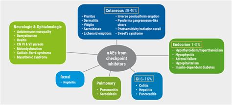 How to manage cutaneous side effects of immunotherapy - Medical Conferences