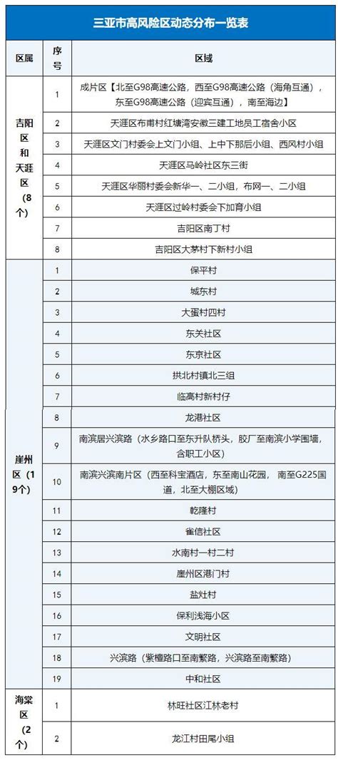 三亚高风险区域调整为29个、中风险区域调整为15个 荆楚网 湖北日报网