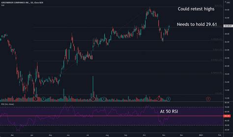 GBX Stock Price And Chart NYSE GBX TradingView