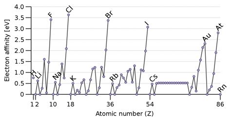 Electron Affinity Trend And Definition