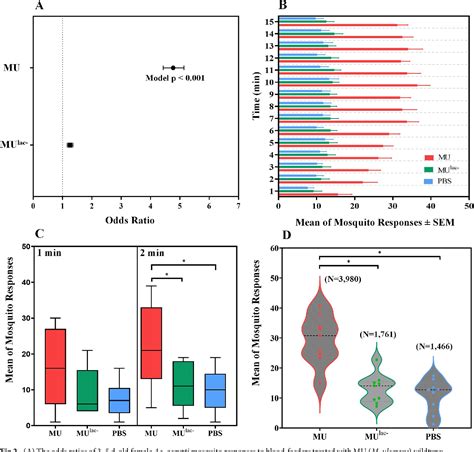 Figure 1 From Behavioral Interplay Between Mosquito And Mycolactone