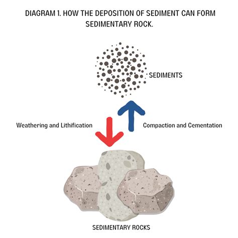 Draw A Two Step Diagram Showing How The Deposition Of Sedime Quizlet