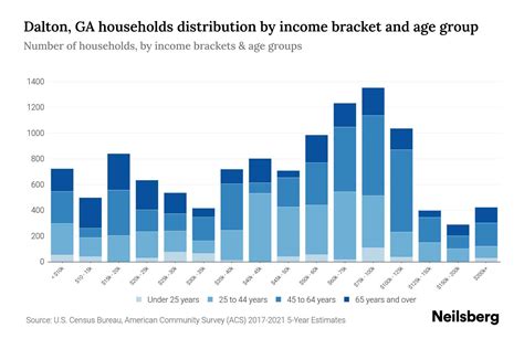 Dalton GA Median Household Income By Age 2024 Update Neilsberg