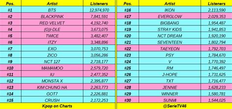 Kpop On Charts On Twitter Top 30 Kpop Artist Monthly Listeners On