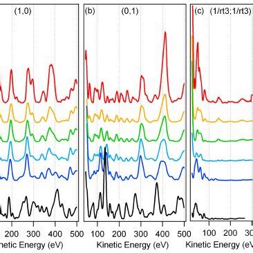 Color Online Spin Resolved Photoemission From The Mixed Bi X Sb X