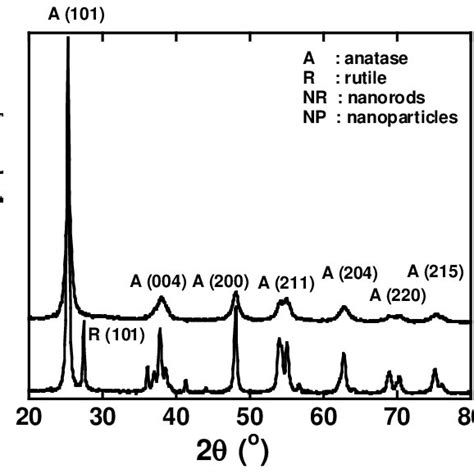 X Ray Diffraction Patterns Of A TiO2 Nanoparticles NP And B TiO2