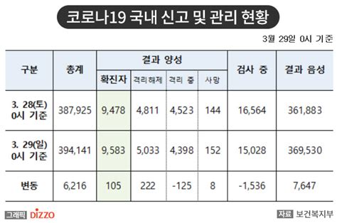 속보 105명 추가 총 9583명 29일 ‘코로나19 국내 발생 현황 디지틀조선일보디조닷컴