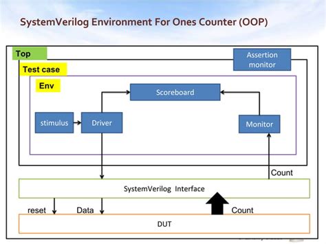 How To Create Systemverilog Verification Environment Ppt