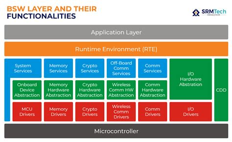 AUTOSAR In Automotives Architecture And Applications