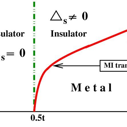 Qualitative Sketch Of The Ground State Phase Diagram Of The Half Filled