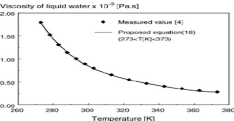 Viscosity and Temperature Relation - QS Study