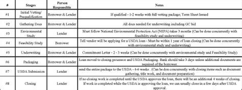 Bosley An Intro To USDA Financing For Your Park Woodall S Campground