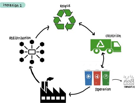 Recycling System Diagram | ISE 5682 K-Cup Project