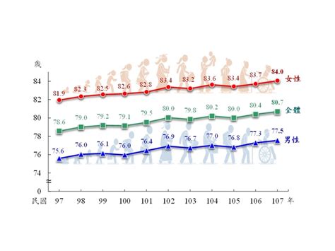 台灣人平均壽命807歲創新高 北市最長壽 生活 重點新聞 中央社 Cna