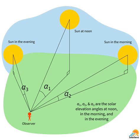 Solar Elevation Angle Calculating Altitude Of Sun SolarSena