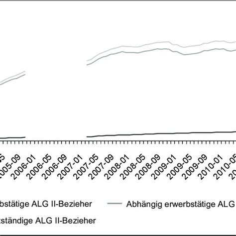 Abbildung 13 Anteil der selbstständigen ALG II Bezieher an allen