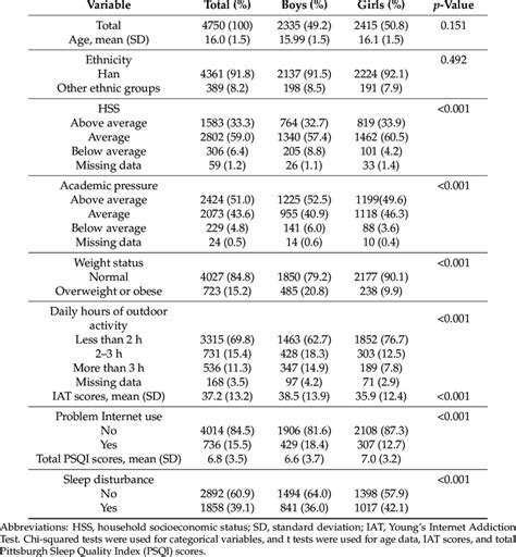 Sample Characteristics Stratified By Sex Download Table