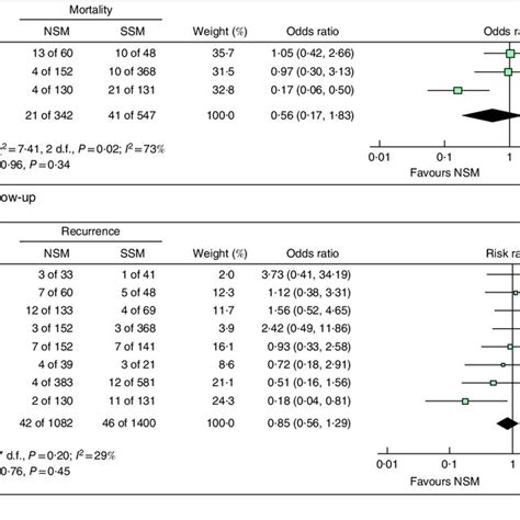 Forest Plots Comparing Outcomes For Nipple Sparing Versus Skin Sparing