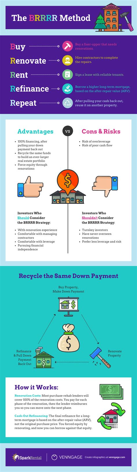 The Brrrr Method Real Estate Leverage With 100 Financing Infographic