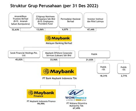 Struktur Group Perusahaan