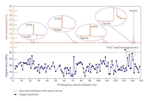 Variation curves of support pressure and average gas concentration with ...