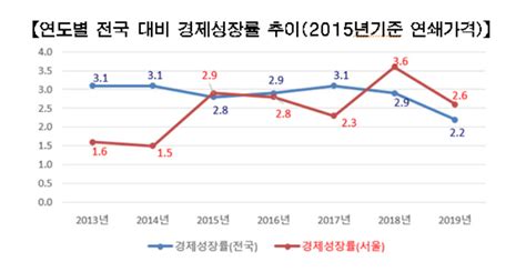 서울시 경제력 1위 강남구서울 경제성장률 전국보다 04포인트 높아