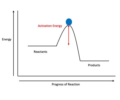 Chemical Reactions II Process Of Science Visionlearning