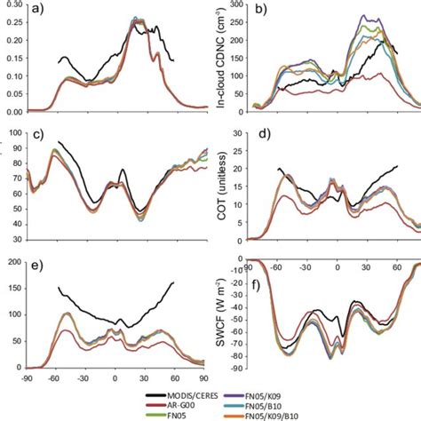 Annual Average Zonal Mean A Aerosol Optical Depth B Low Level