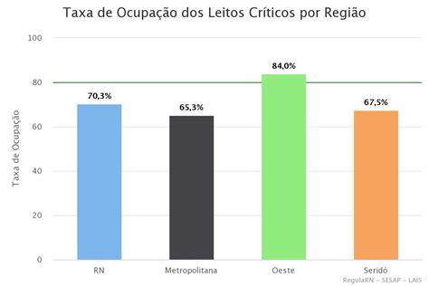 Covid Rn Registra Taxa De Ocupa O De E Grande Natal Come A Semana