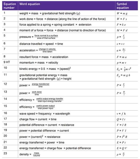 Spice Of Lyfe Physics Equations Gcse Aqa Paper 1 Gcse Physics Revision Gcse Physics Gcse