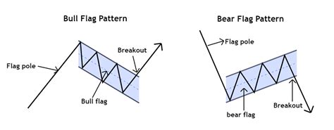 Bear And Bull Flag Pattern Trading Oneup Trader Blog