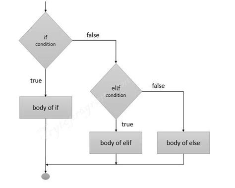 Flow Diagram Of If Else Statement Nested If Else Statement I