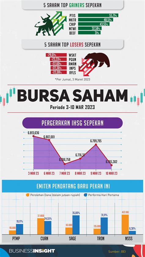 Meski Ihsg Melorot Lima Saham Ipo Ptmp Cuan Sage Tron Dan Nsss