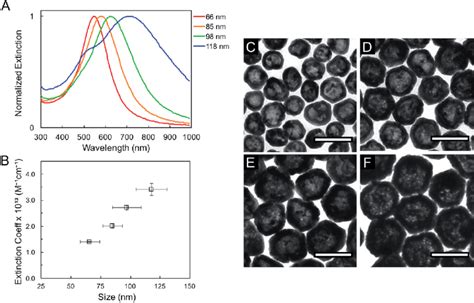 Bulk Uv Vis Extinction Spectra A And Extinction Coefficient B For