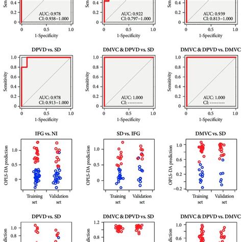 The Receiver Operating Characteristic Roc Curves And Prediction Plots