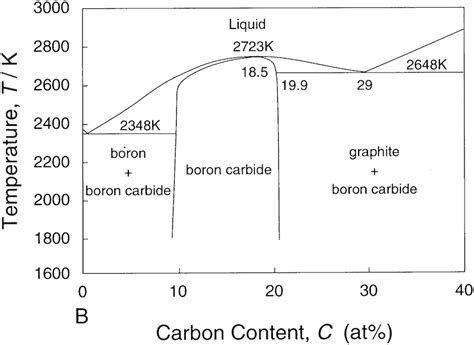 Tungsten Phase Diagram