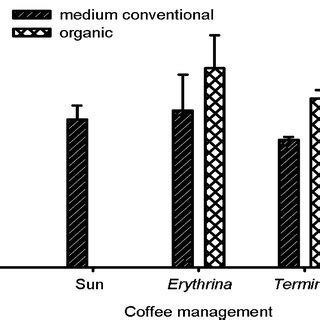 Mean Se Microbial Biomass C Under Sun Erythrina Shade And