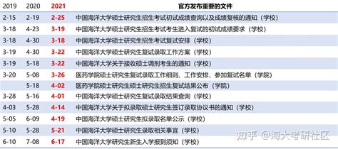 中国海洋大学考研系列2022中国海洋大学考研医药学院f0801药物化学复试直播讲座 知乎