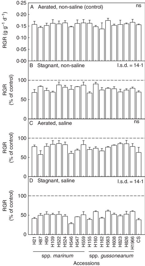 Relative Growth Rate Rgr Of Whole Plants For 17 Accessions Of Hordeum Download Scientific