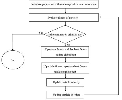 Figure 1 Flowchart Of Basic Pso Algorithm With All Steps Involved From